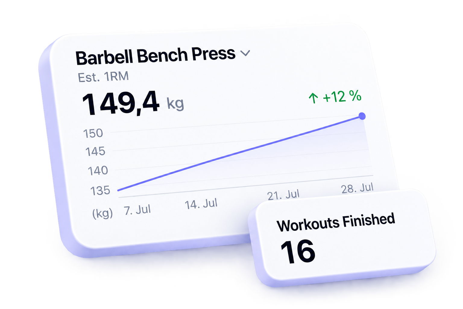 Raised Barbell Bench Press progress chart with an example 149.4 kilogram metric and 16 workouts finished card.